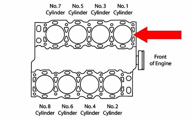 find the cylinder numbers