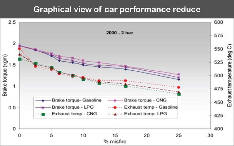 Reduced performance of the car