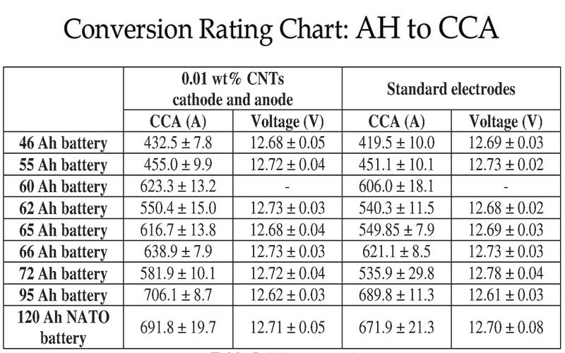 CCA to AH conversion system