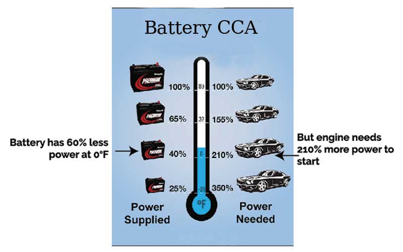 Cold Cranking Amps ( CCA ) for car battery