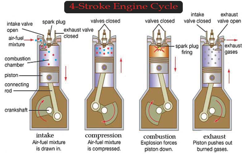 Engine working way and process.